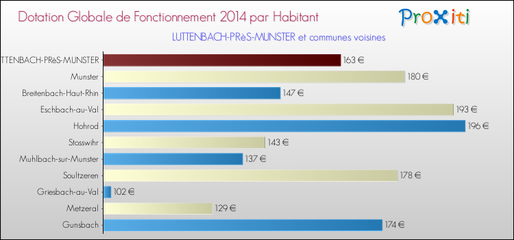 Montant des dotations globales de fonctionnement DGF par Habitant pour LUTTENBACH-PRèS-MUNSTER et les communes proches en 2014. Comparaison des des dotations globales de fonctionnement DGF par habitant pour LUTTENBACH-PRèS-MUNSTER et les communes voisines en 2014.
