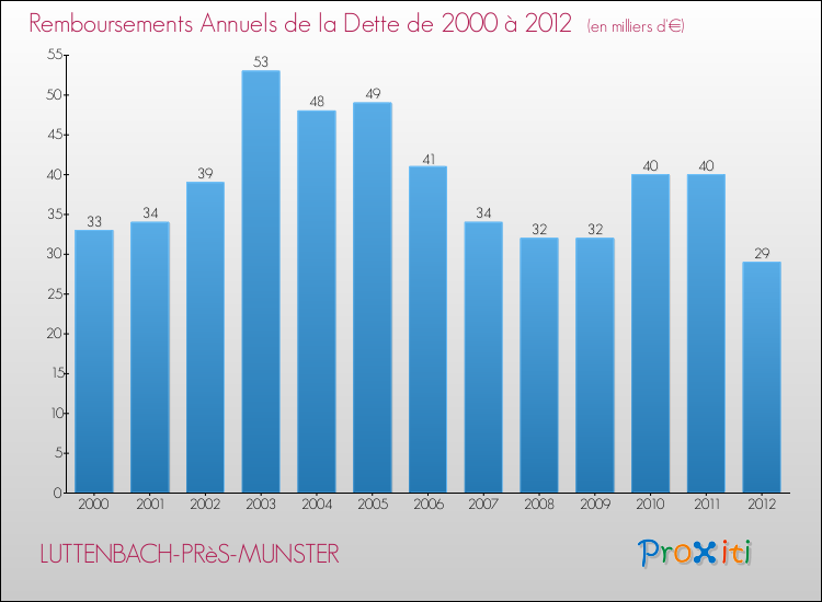 Evolution de l'annuité de la dette pour la commune de LUTTENBACH-PRèS-MUNSTER de 2000 à 2012 Annuités de la dette pour LUTTENBACH-PRèS-MUNSTER de 2000 à 2012