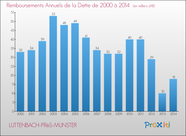 Evolution de l'annuité de la dette pour la commune de LUTTENBACH-PRèS-MUNSTER de 2000 à 2014 Annuités de la dette pour LUTTENBACH-PRèS-MUNSTER de 2000 à 2014