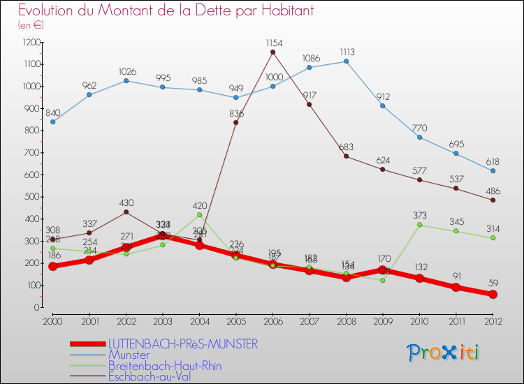 Evolution de la dette par habitant pour la commune de LUTTENBACH-PRèS-MUNSTER et les communes proches de 2000 à 2012 Comparaison de la dette par habitant pour LUTTENBACH-PRèS-MUNSTER et les communes voisines de 2000 à 2012