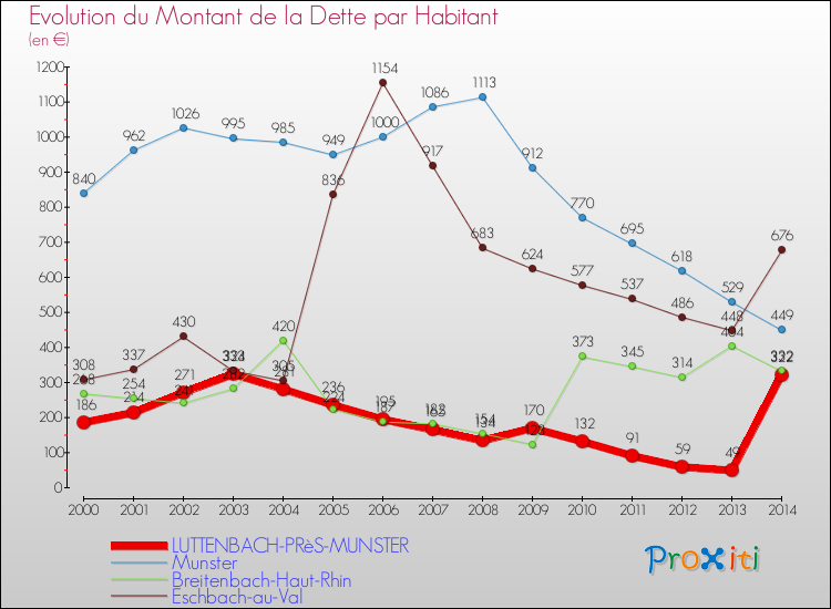 Evolution de la dette par habitant pour la commune de LUTTENBACH-PRèS-MUNSTER et les communes proches de 2000 à 2014 Comparaison de la dette par habitant pour LUTTENBACH-PRèS-MUNSTER et les communes voisines de 2000 à 2014