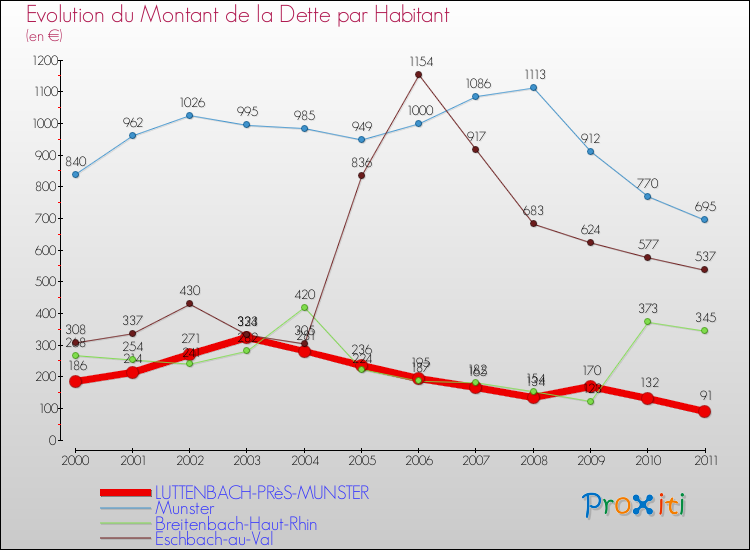 Evolution de la dette par habitant pour la commune de LUTTENBACH-PRèS-MUNSTER et les communes proches Comparaison de la dette par habitant pour LUTTENBACH-PRèS-MUNSTER et les communes voisines