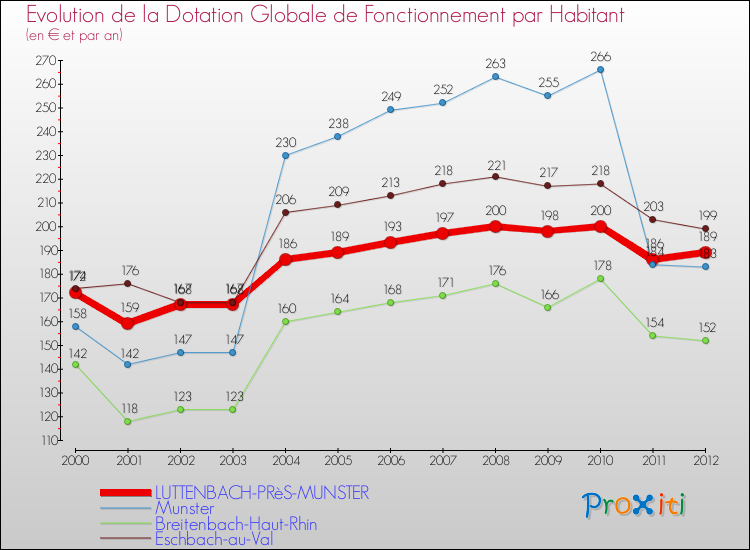 Evolution et montant de la dotation globale de fonctionnement par Habitant pour LUTTENBACH-PRèS-MUNSTER et les communes proches Comparaison des dotations globales de fonctionnement par habitant pour LUTTENBACH-PRèS-MUNSTER et les communes voisines