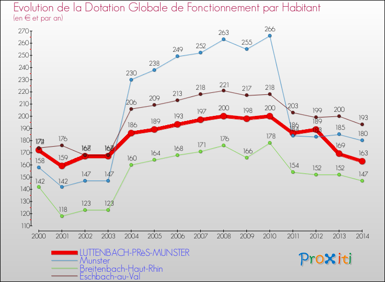 Evolution et montant de la dotation globale de fonctionnement par Habitant pour LUTTENBACH-PRèS-MUNSTER et les communes proches de 2000 à 2014. Comparaison des dotations globales de fonctionnement par habitant pour LUTTENBACH-PRèS-MUNSTER et les communes voisines de 2000 à 2014.