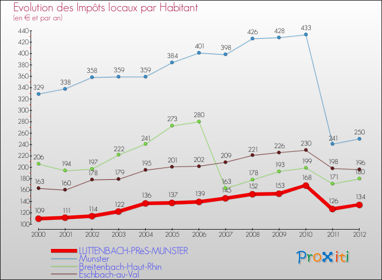 Evolution et montant des impôts locaux par Habitant pour LUTTENBACH-PRèS-MUNSTER et les communes proches Comparaison des impôts locaux par habitant pour LUTTENBACH-PRèS-MUNSTER et les communes voisines