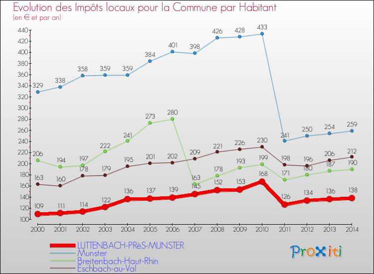 Evolution et montant des impôts locaux par Habitant pour LUTTENBACH-PRèS-MUNSTER et les communes proches de 2000 à 2014 Comparaison des impôts locaux par habitant pour LUTTENBACH-PRèS-MUNSTER et les communes voisines de 2000 à 2014