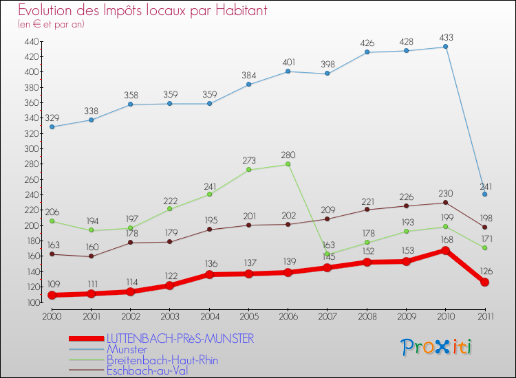 Evolution et montant des impôts locaux par Habitant pour LUTTENBACH-PRèS-MUNSTER et les communes proches Comparaison des impôts locaux par habitant pour LUTTENBACH-PRèS-MUNSTER et les communes voisines