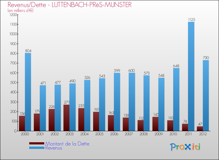 Evolution comparée de la dette et des revenus pour la commune de LUTTENBACH-PRèS-MUNSTER de 2000 à 2012 Comparaison de la dette et des revenus pour LUTTENBACH-PRèS-MUNSTER de 2000 à 2012
