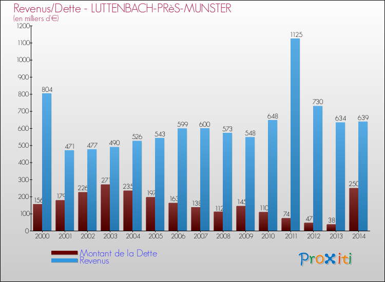 Evolution comparée de la dette et des revenus pour la commune de LUTTENBACH-PRèS-MUNSTER de 2000 à 2014 Comparaison de la dette et des revenus pour LUTTENBACH-PRèS-MUNSTER de 2000 à 2014