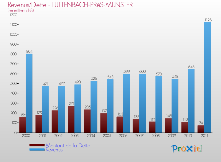 Evolution comparée de la dette et des revenus pour la commune de LUTTENBACH-PRèS-MUNSTER de 2000 à 2011 Comparaison de la dette et des revenus pour LUTTENBACH-PRèS-MUNSTER de 2000 à 2011