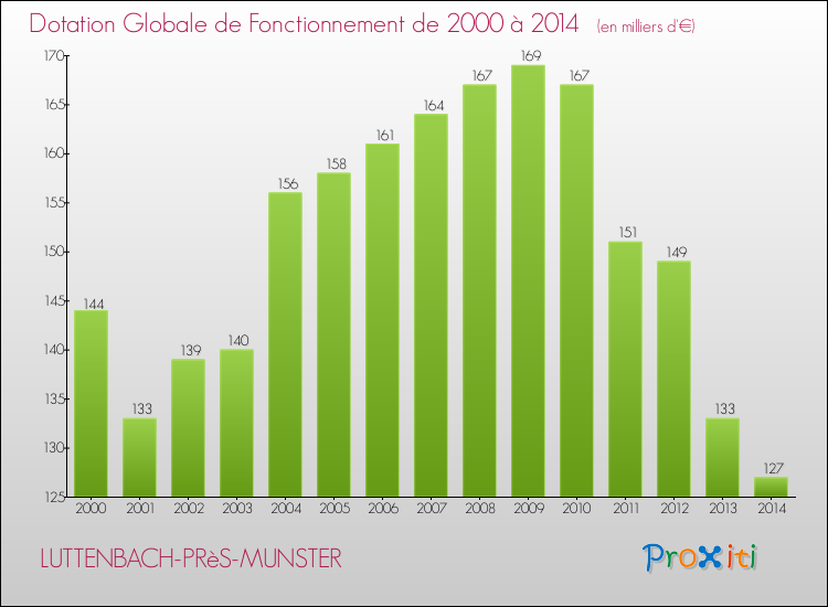 Evolution du montant de la Dotation Globale de Fonctionnement pour la commune de LUTTENBACH-PRèS-MUNSTER de 2000 à 2014 Evolution du montant de la Dotation Globale de Fonctionnement pour LUTTENBACH-PRèS-MUNSTER de 2000 à 2014