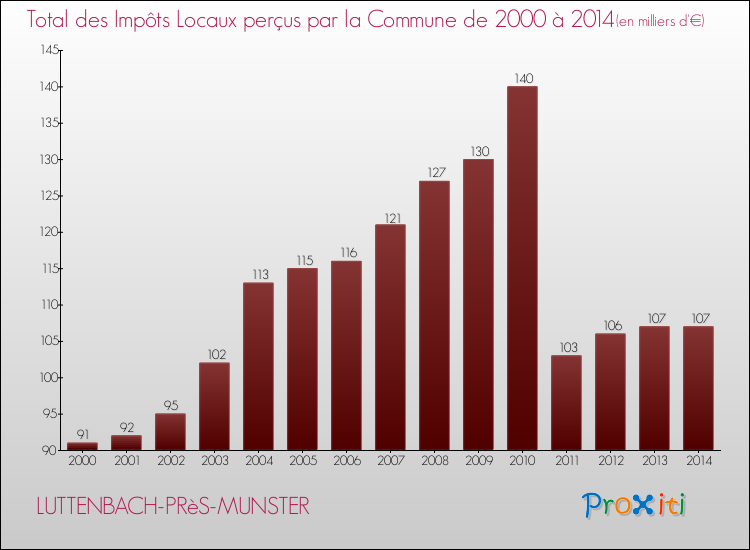 Evolution des Impôts Locaux pour la commune de LUTTENBACH-PRèS-MUNSTER de 2000 à 2014 Evolution des Impôts Locaux pour LUTTENBACH-PRèS-MUNSTER de 2000 à 2014