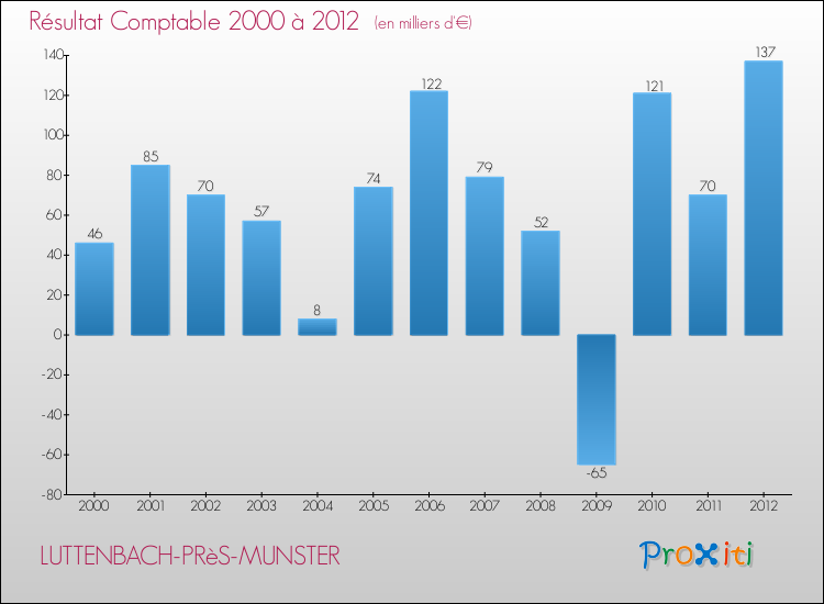Evolution du résultat comptable pour la commune de LUTTENBACH-PRèS-MUNSTER de 2000 à 2012 Evolution du résultat comptable pour LUTTENBACH-PRèS-MUNSTER de 2000 à 2012