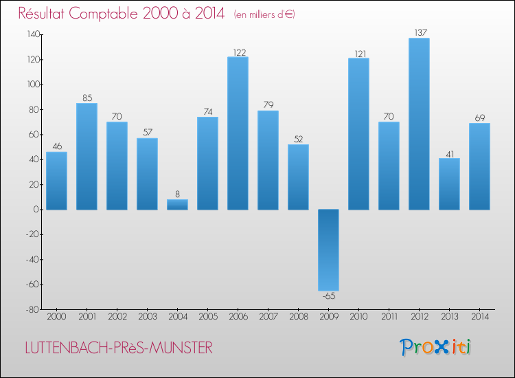 Evolution du résultat comptable pour la commune de LUTTENBACH-PRèS-MUNSTER de 2000 à 2014 Evolution du résultat comptable pour LUTTENBACH-PRèS-MUNSTER de 2000 à 2014
