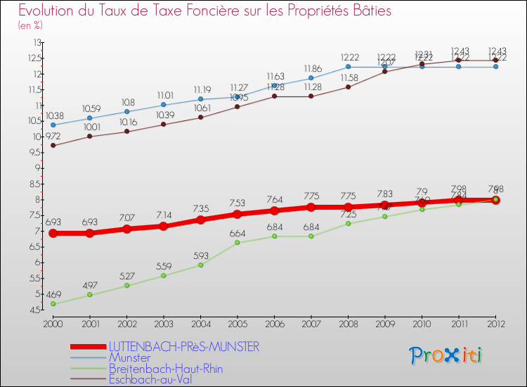 Evolution du taux de la taxe foncière sur le bati pour LUTTENBACH-PRèS-MUNSTER et les communes proches de 2000 à 2012 Comparaison des taux de taxe foncière sur le bati pour LUTTENBACH-PRèS-MUNSTER et les communes voisines de 2000 à 2012