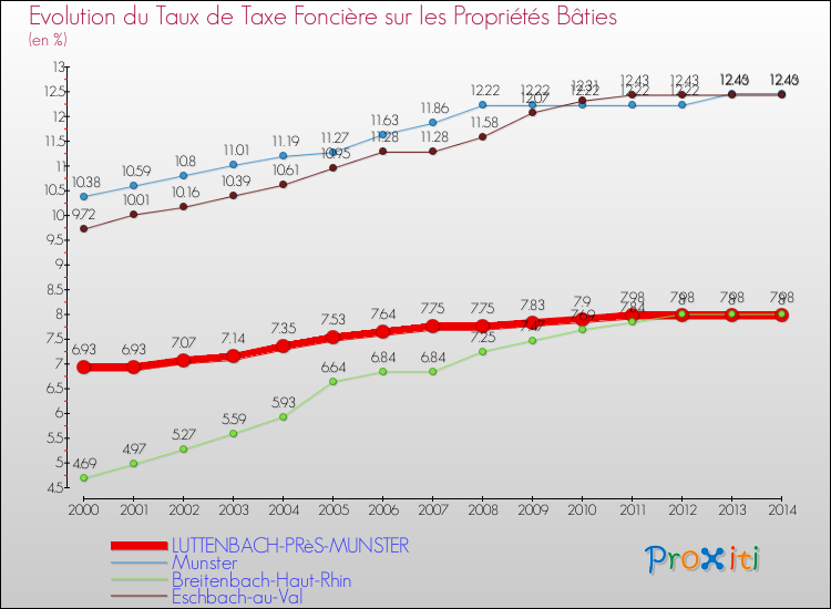 Evolution du taux de la taxe foncière sur le bati pour LUTTENBACH-PRèS-MUNSTER et les communes proches de 2000 à 2014 Comparaison des taux de taxe foncière sur le bati pour LUTTENBACH-PRèS-MUNSTER et les communes voisines de 2000 à 2014