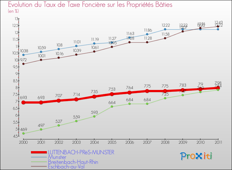 Evolution du taux de la taxe foncière sur le bati pour LUTTENBACH-PRèS-MUNSTER et les communes proches Comparaison des taux de taxe foncière sur le bati pour LUTTENBACH-PRèS-MUNSTER et les communes voisines