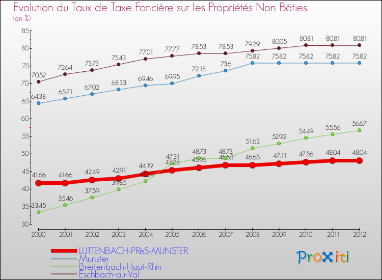 Evolution du taux de la taxe foncière sur les immeubles et terrains non batis pour LUTTENBACH-PRèS-MUNSTER et les communes proches de 2000 à 2012 Comparaison des taux de la taxe foncière sur les immeubles et terrains non batis pour LUTTENBACH-PRèS-MUNSTER et les communes voisines de 2000 à 2012
