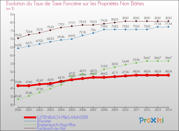 Evolution du taux de la taxe foncière sur les immeubles et terrains non batis pour LUTTENBACH-PRèS-MUNSTER et les communes proches de 2000 à 2014 Comparaison des taux de la taxe foncière sur les immeubles et terrains non batis pour LUTTENBACH-PRèS-MUNSTER et les communes voisines de 2000 à 2014