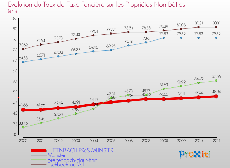 Evolution du taux de la taxe foncière sur les immeubles et terrains non batis pour LUTTENBACH-PRèS-MUNSTER et les communes proches Comparaison des taux de la taxe foncière sur les immeubles et terrains non batis pour LUTTENBACH-PRèS-MUNSTER et les communes voisines