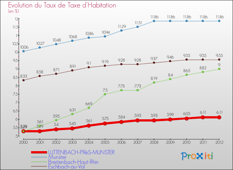 Evolution du taux de la taxe d'habitation pour LUTTENBACH-PRèS-MUNSTER et les communes proches Comparaison des taux de la taxe d'habitation pour LUTTENBACH-PRèS-MUNSTER et les communes voisines