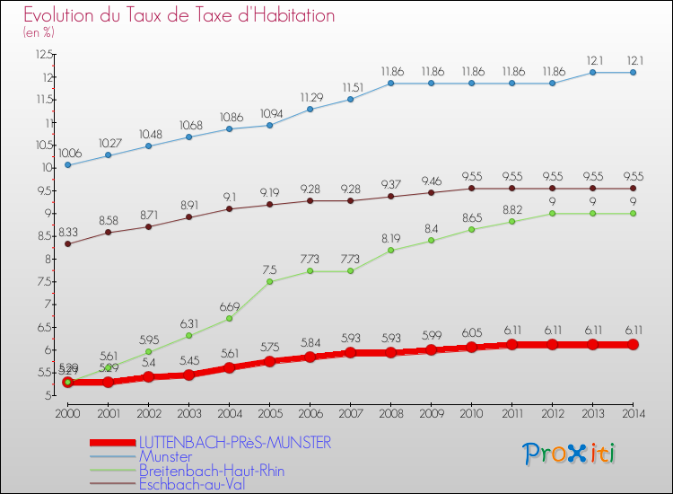 Evolution du taux de la taxe d'habitation pour LUTTENBACH-PRèS-MUNSTER et les communes proches de 2000 à 2014 Comparaison des taux de la taxe d'habitation pour LUTTENBACH-PRèS-MUNSTER et les communes voisines de 2000 à 2014