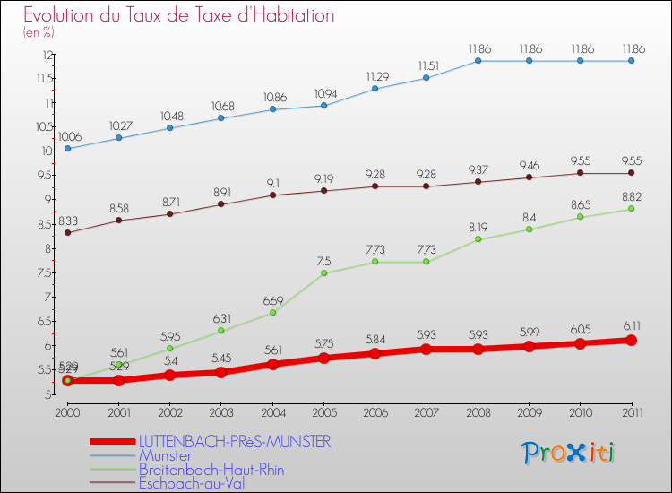 Evolution du taux de la taxe d'habitation pour LUTTENBACH-PRèS-MUNSTER et les communes proches Comparaison des taux de la taxe d'habitation pour LUTTENBACH-PRèS-MUNSTER et les communes voisines