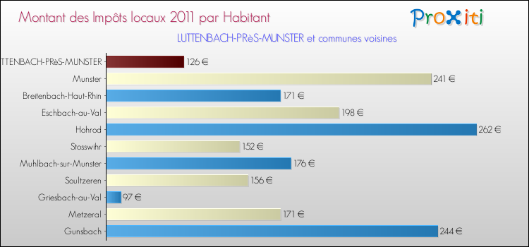 Montant des impôts locaux par Habitant pour LUTTENBACH-PRèS-MUNSTER et les communes proches Comparaison des impôts locaux par habitant pour LUTTENBACH-PRèS-MUNSTER et les communes voisines