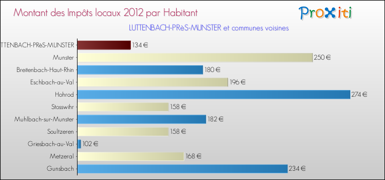 Montant des impôts locaux par Habitant pour LUTTENBACH-PRèS-MUNSTER et les communes proches Comparaison des impôts locaux par habitant pour LUTTENBACH-PRèS-MUNSTER et les communes voisines