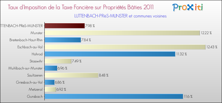 Taux d'imposition de la taxe foncière sur le bati 2011 pour LUTTENBACH-PRèS-MUNSTER et les communes proches Comparaison des taux d'imposition de la taxe foncière sur le bati 2011 pour LUTTENBACH-PRèS-MUNSTER et les communes voisines