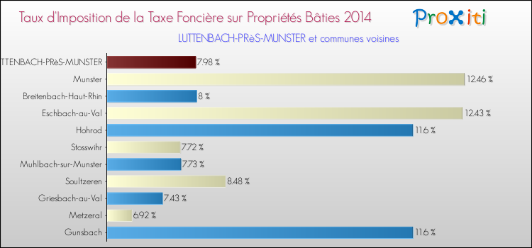 Taux d'imposition de la taxe foncière sur le bati 2014 pour LUTTENBACH-PRèS-MUNSTER et les communes proches Comparaison des taux d'imposition de la taxe foncière sur le bati 2014 pour LUTTENBACH-PRèS-MUNSTER et les communes voisines