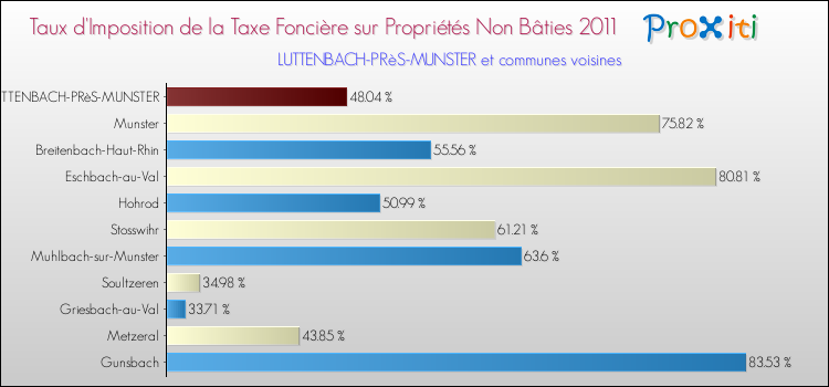 Taux d'imposition de la taxe foncière sur les immeubles et terrains non batis 2011 pour LUTTENBACH-PRèS-MUNSTER et les communes proches Comparaison des taux d'imposition de la taxe foncière sur les immeubles et terrains non batis 2011 pour LUTTENBACH-PRèS-MUNSTER et les communes voisines