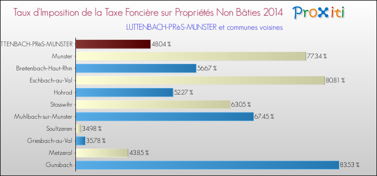 Taux d'imposition de la taxe foncière sur les immeubles et terrains non batis 2014 pour LUTTENBACH-PRèS-MUNSTER et les communes proches Comparaison des taux d'imposition de la taxe foncière sur les immeubles et terrains non batis 2014 pour LUTTENBACH-PRèS-MUNSTER et les communes voisines