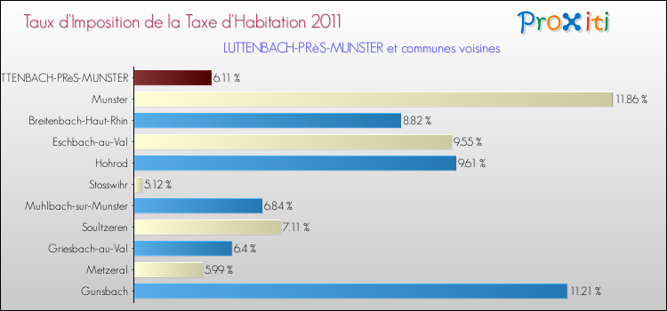 Taux d'imposition de la taxe d'habitation 2011 pour LUTTENBACH-PRèS-MUNSTER et les communes proches Comparaison des taux d'imposition de la taxe d'habitation 2011 pour LUTTENBACH-PRèS-MUNSTER et les communes voisines