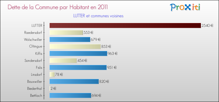 Dette par habitant de la commune en 2011 pour LUTTER et les communes proches Comparaison de la dette par habitant de la commune en 2011 pour LUTTER et les communes voisines