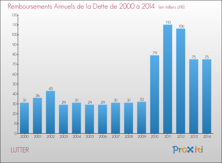 Evolution de l'annuité de la dette pour la commune de LUTTER de 2000 à 2014 Annuités de la dette pour LUTTER de 2000 à 2014