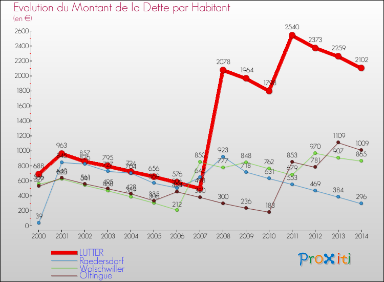 Evolution de la dette par habitant pour la commune de LUTTER et les communes proches de 2000 à 2014 Comparaison de la dette par habitant pour LUTTER et les communes voisines de 2000 à 2014
