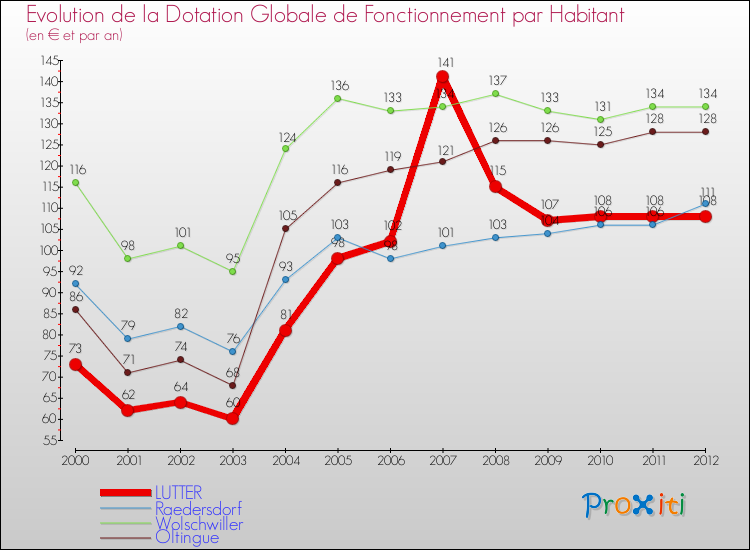 Evolution et montant de la dotation globale de fonctionnement par Habitant pour LUTTER et les communes proches Comparaison des dotations globales de fonctionnement par habitant pour LUTTER et les communes voisines