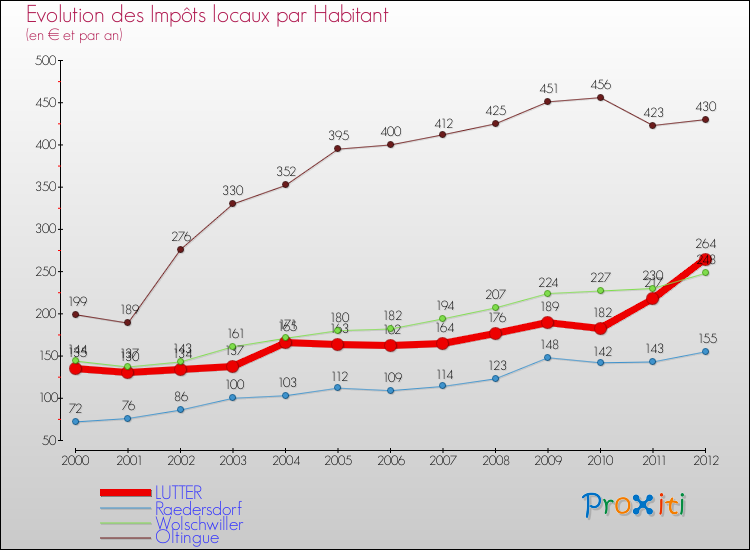 Evolution et montant des impôts locaux par Habitant pour LUTTER et les communes proches Comparaison des impôts locaux par habitant pour LUTTER et les communes voisines