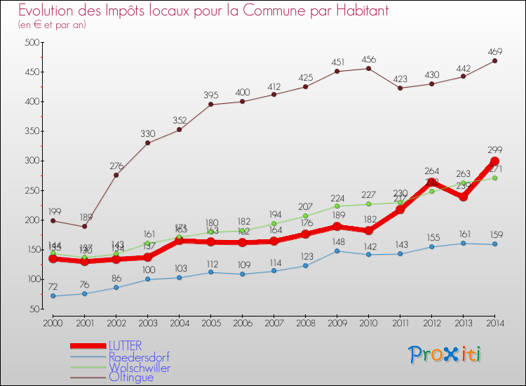 Evolution et montant des impôts locaux par Habitant pour LUTTER et les communes proches de 2000 à 2014 Comparaison des impôts locaux par habitant pour LUTTER et les communes voisines de 2000 à 2014