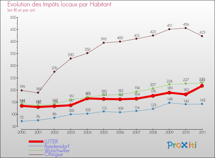 Evolution et montant des impôts locaux par Habitant pour LUTTER et les communes proches Comparaison des impôts locaux par habitant pour LUTTER et les communes voisines
