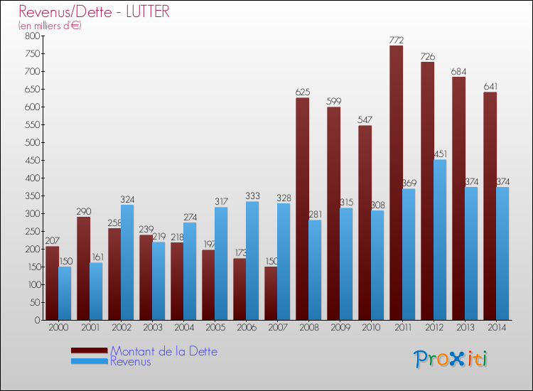 Evolution comparée de la dette et des revenus pour la commune de LUTTER de 2000 à 2014 Comparaison de la dette et des revenus pour LUTTER de 2000 à 2014
