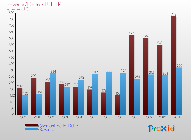 Evolution comparée de la dette et des revenus pour la commune de LUTTER de 2000 à 2011 Comparaison de la dette et des revenus pour LUTTER de 2000 à 2011