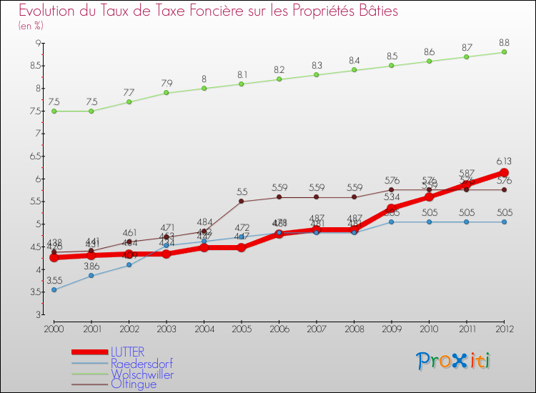 Evolution du taux de la taxe foncière sur le bati pour LUTTER et les communes proches de 2000 à 2012 Comparaison des taux de taxe foncière sur le bati pour LUTTER et les communes voisines de 2000 à 2012
