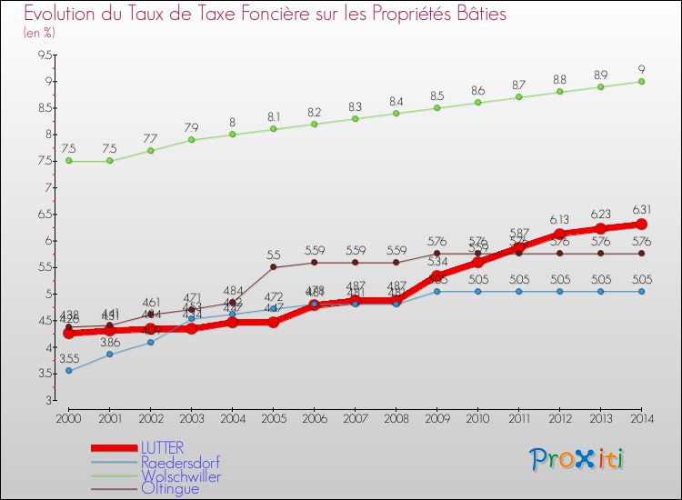 Evolution du taux de la taxe foncière sur le bati pour LUTTER et les communes proches de 2000 à 2014 Comparaison des taux de taxe foncière sur le bati pour LUTTER et les communes voisines de 2000 à 2014