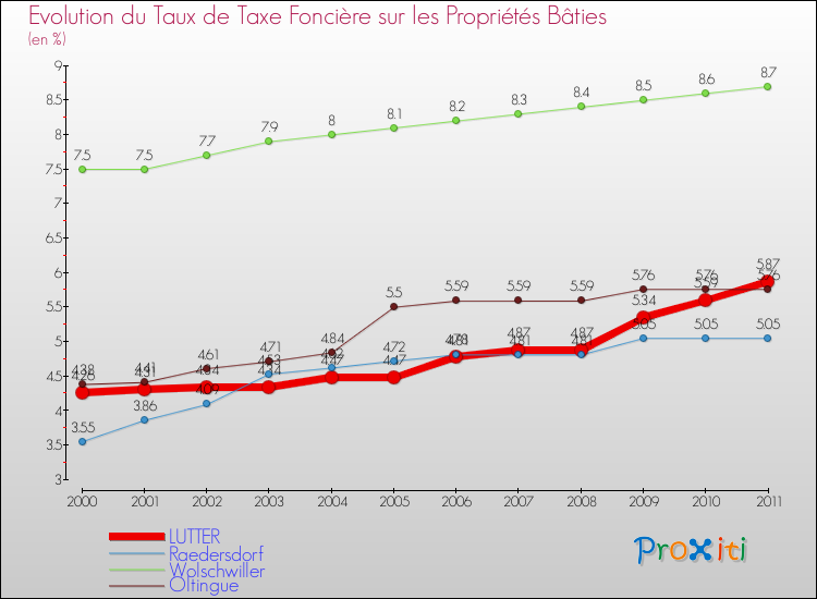Evolution du taux de la taxe foncière sur le bati pour LUTTER et les communes proches Comparaison des taux de taxe foncière sur le bati pour LUTTER et les communes voisines