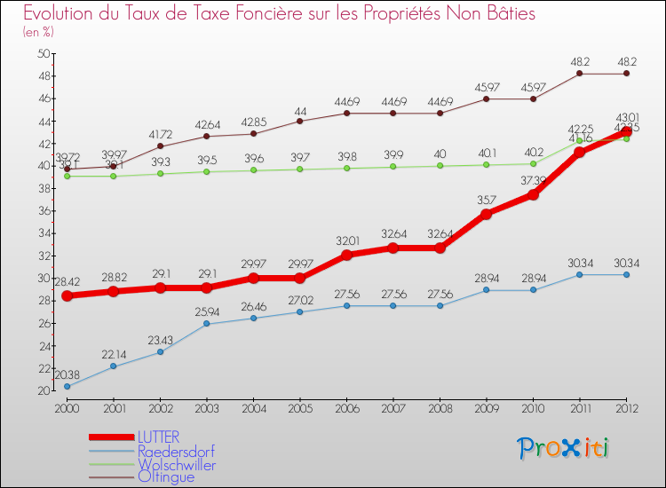 Evolution du taux de la taxe foncière sur les immeubles et terrains non batis pour LUTTER et les communes proches de 2000 à 2012 Comparaison des taux de la taxe foncière sur les immeubles et terrains non batis pour LUTTER et les communes voisines de 2000 à 2012