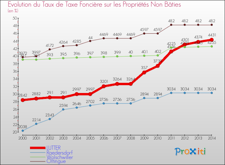 Evolution du taux de la taxe foncière sur les immeubles et terrains non batis pour LUTTER et les communes proches de 2000 à 2014 Comparaison des taux de la taxe foncière sur les immeubles et terrains non batis pour LUTTER et les communes voisines de 2000 à 2014