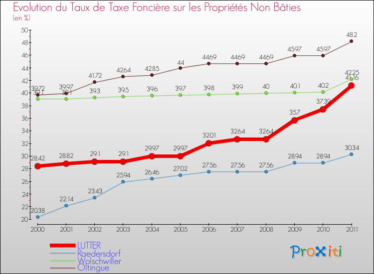 Evolution du taux de la taxe foncière sur les immeubles et terrains non batis pour LUTTER et les communes proches Comparaison des taux de la taxe foncière sur les immeubles et terrains non batis pour LUTTER et les communes voisines