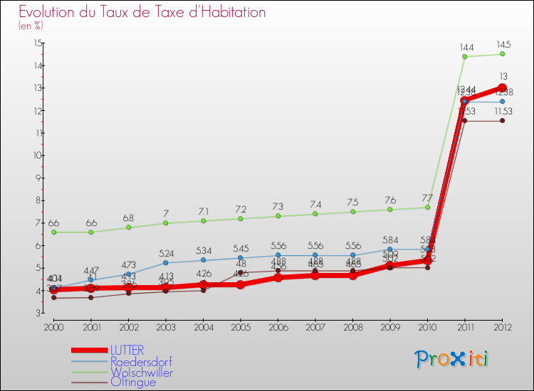 Evolution du taux de la taxe d'habitation pour LUTTER et les communes proches Comparaison des taux de la taxe d'habitation pour LUTTER et les communes voisines